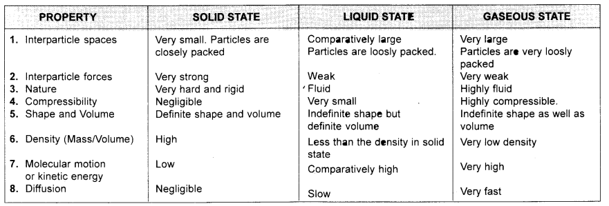 ncert-solutions-for-class-9-science-chapter-1-matter-in-our-surroundings-6